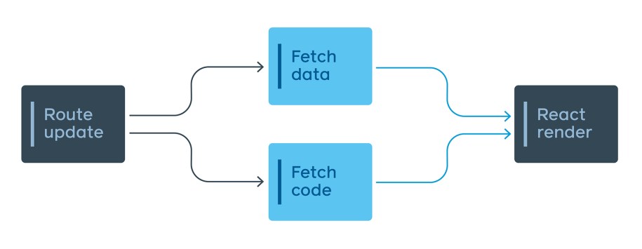 Code and data are fetched in parallel, allowing us to download these in a single network round trip.