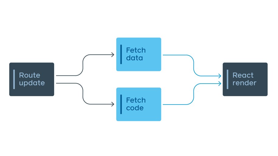 Code and data are fetched in parallel, allowing us to download these in a single network round trip.