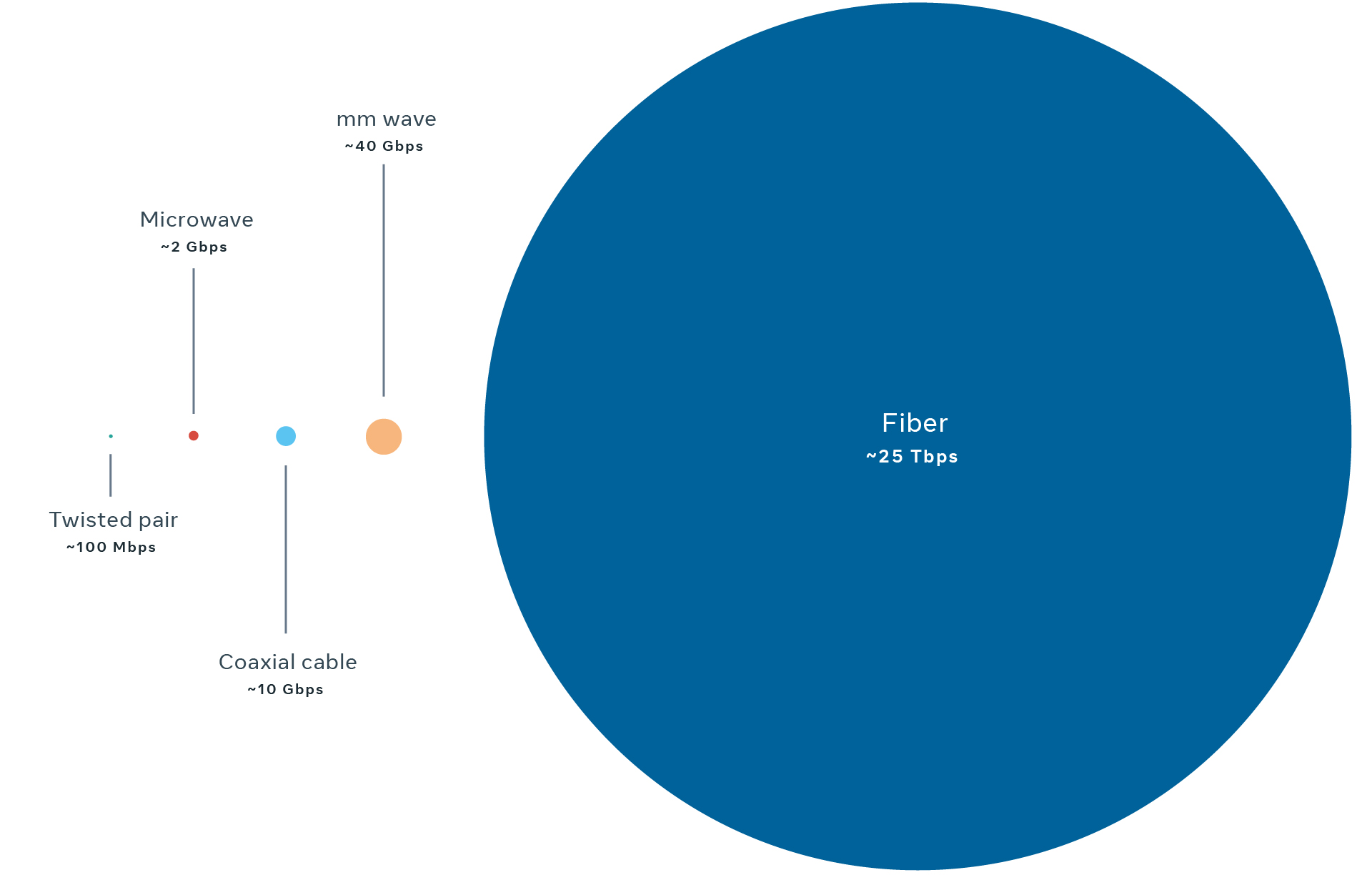 The size of each circle represents the typical maximum capacity that can be achieved over each backhaul technology.