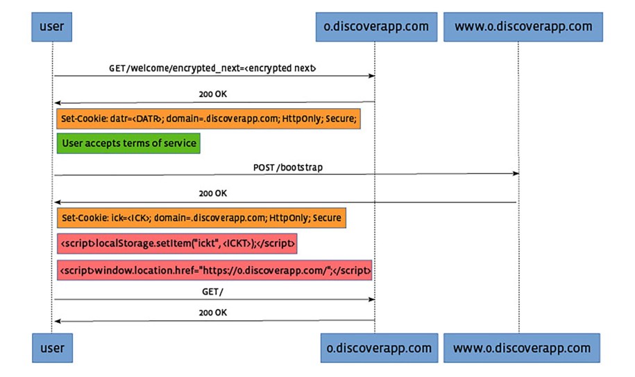 Here’s a representation of the Discover bootstrap process for most modern mobile browsers: