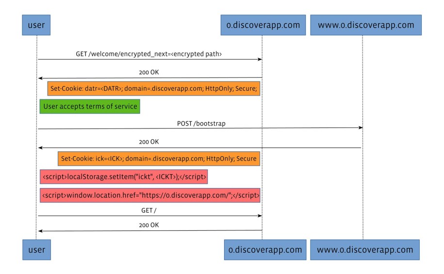 Here’s a representation of the Discover bootstrap process for most modern mobile browsers: