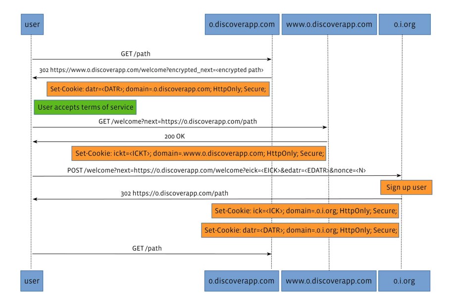 Because certain browsers, such as Opera Mini (popular in many countries where Discover operates), do not support localStorage, we are unable to store the ick and ickt values. This means we have to use a different protocol: