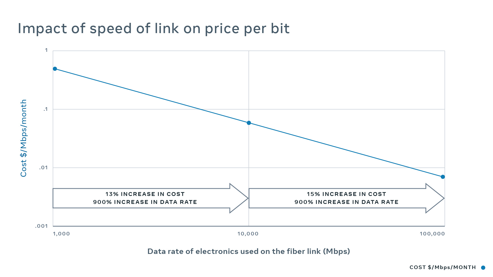 Aerial fiber deployment: Chart shows how the price of a unit of data capacity falls as the speed of the link is increased due to the cost increasing by a smaller rate than the corresponding speed increase