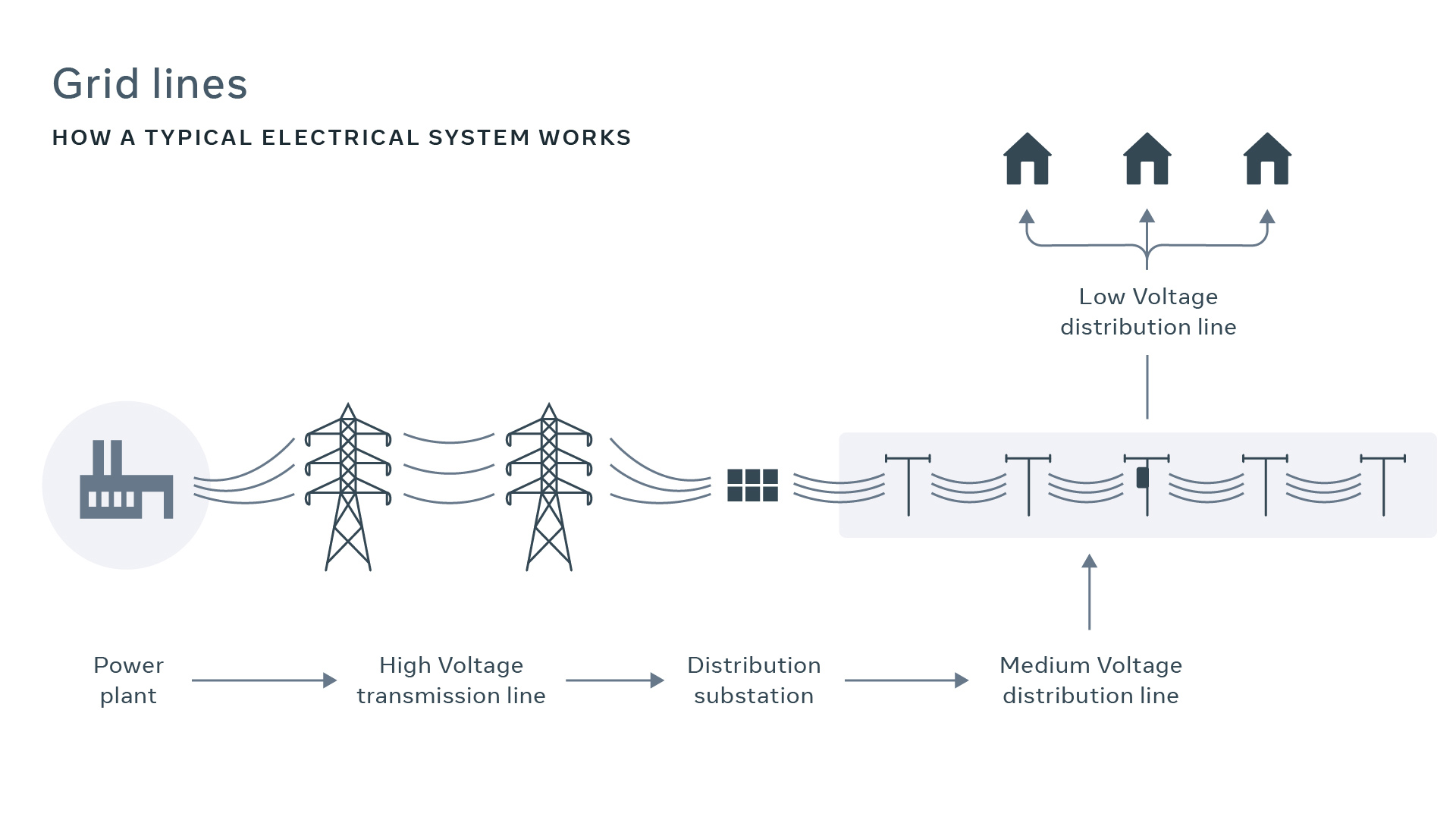 Making aerial fiber deployment faster and more efficient by deploying fiber on live electrical grid lines