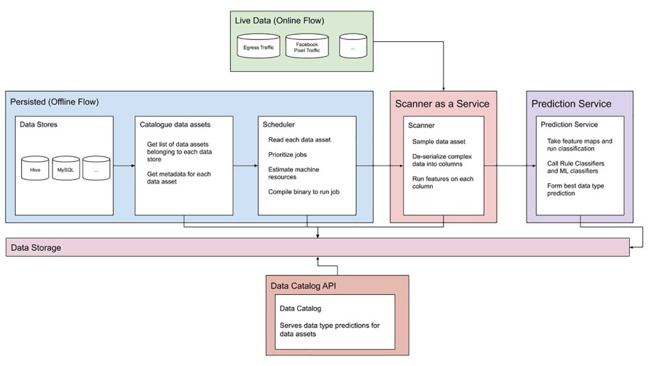 Data often flows through an organization in two ways, so we need two different strategies to detect and classify this data for automated policy enforcement