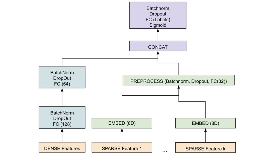 we also built an ML system to deal with classification of unstructured data, such as user-generated content.