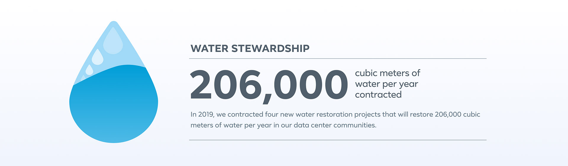 We’re investing in water restoration projects that will replenish 206,000 cubic meters (55 million gallons) of water per year.