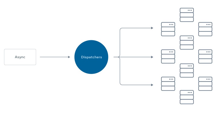 When new use cases were introduced, we simply added more workers to Async