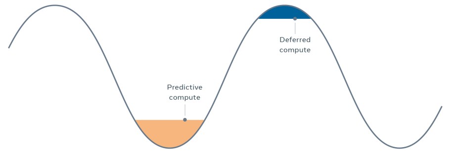 Time shifting reduces on-demand capacity during peak hours and utilize the computing resource during off-peak times.