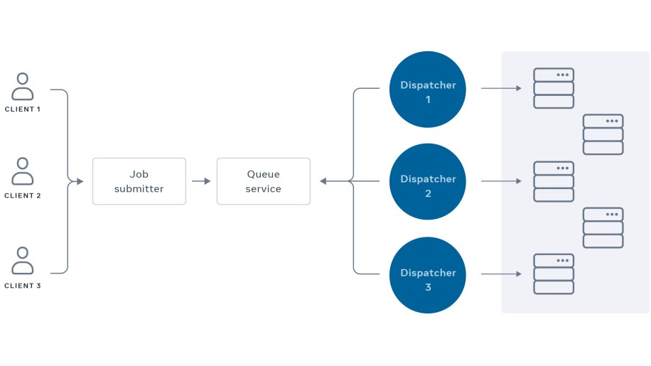 Async: Driving efficiency and developer productivity at Facebook scale