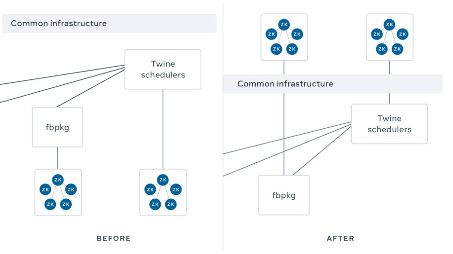 Containerizing ZooKeeper with Twine: Powering container orchestration from within