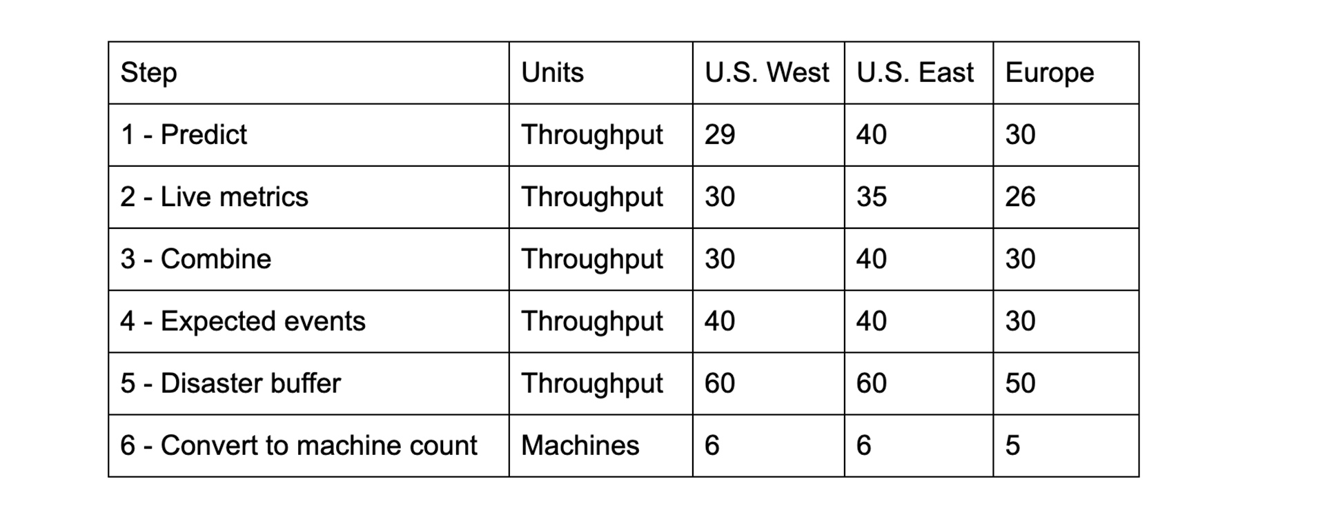 Table showing the steps to determine throughput autoscaling