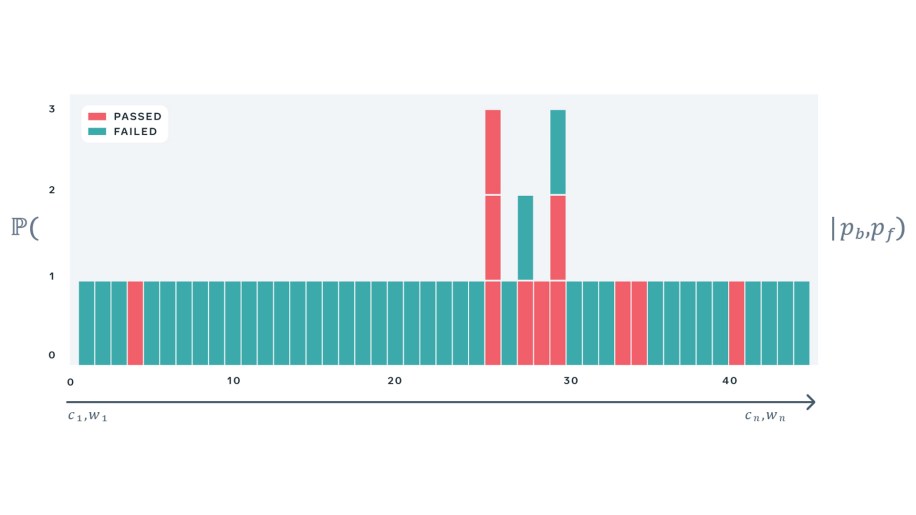 Probabilistic Flakiness: How do you test your tests?
