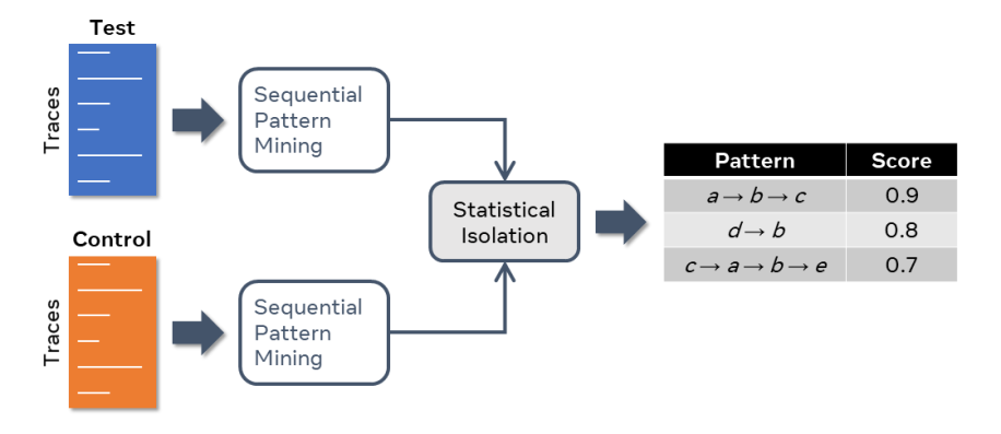 Automated RCA architecture overview