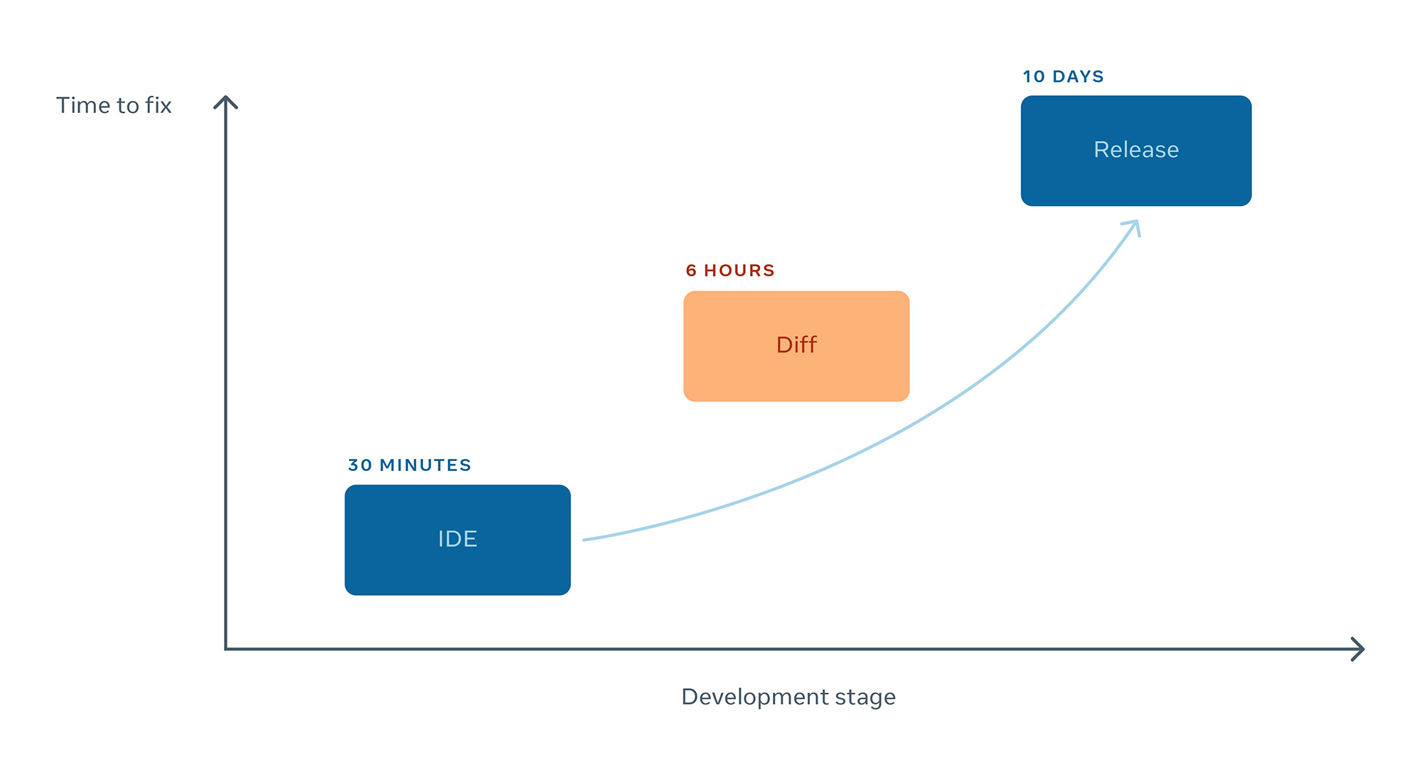 Average time required to fix issues increases exponentially the further a defect makes it in the development stage. 
