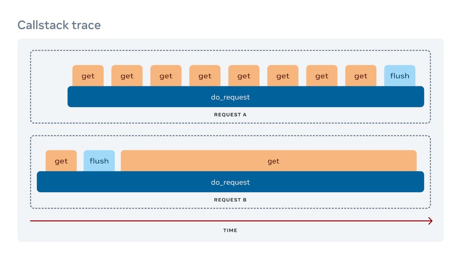 Image showing a trace, making it easy to understand what’s happening: Request B flushes data before getting it.