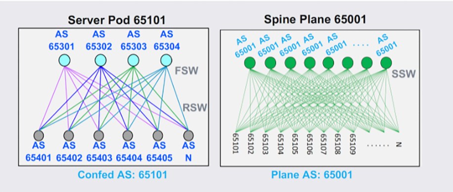 The BGP confederation and AS numbering scheme for server pods and spine planes in the data center are reusable across all data centers.