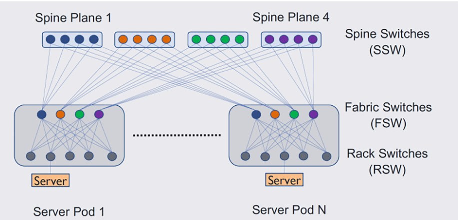 Data center fabric architecture, which consists of server pods and spine planes, supports growing compute and network demands.