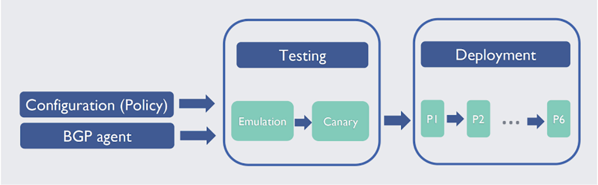 Testing and deployment pipeline.
