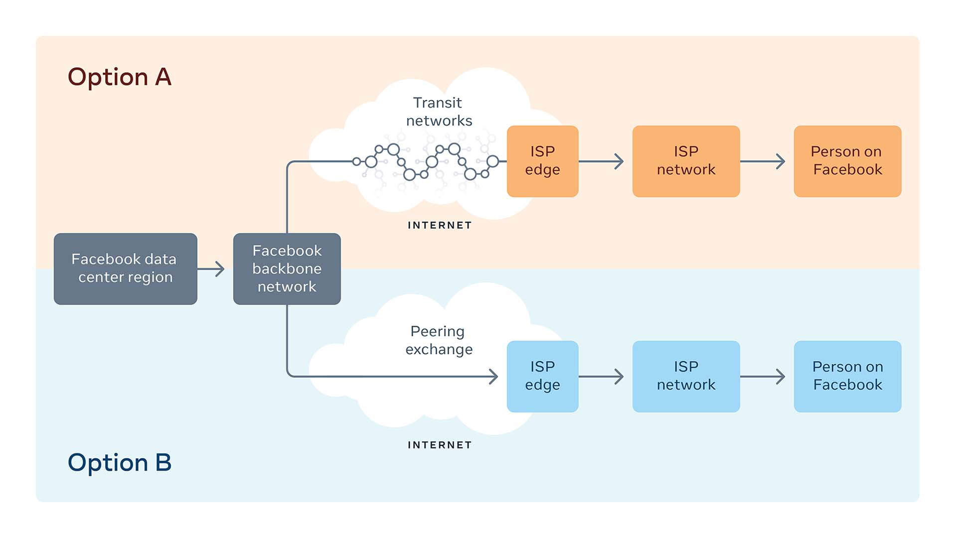 Peering automation uses the shortest path for a video before it reaches your device: