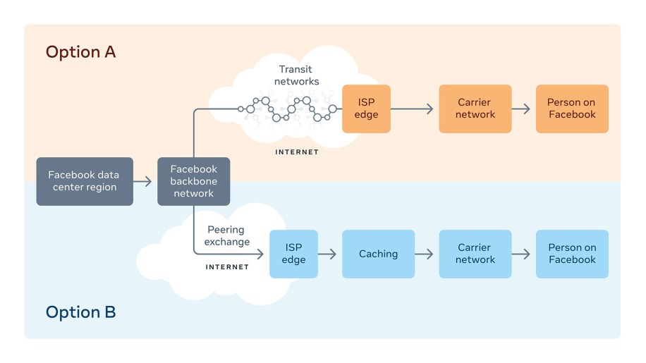Peering automation uses the shortest path for a video before it reaches your device:
