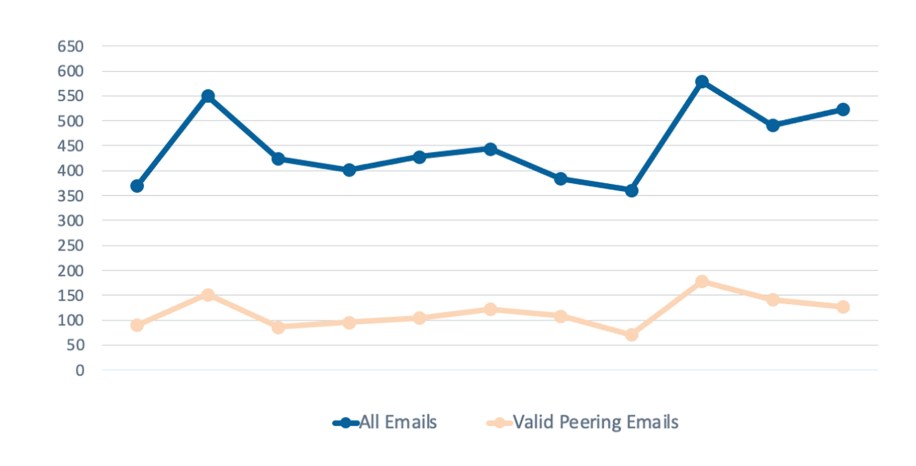 we have automatically pushed over 1,400 public peering sessions — for a time savings of more than 8 hours per week.