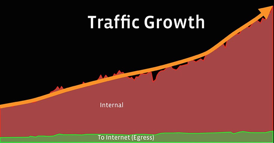 The traditional approach to network planning is to size the topology to accommodate a given traffic matrix under a set of potential failures that we define using a failure protection policy.