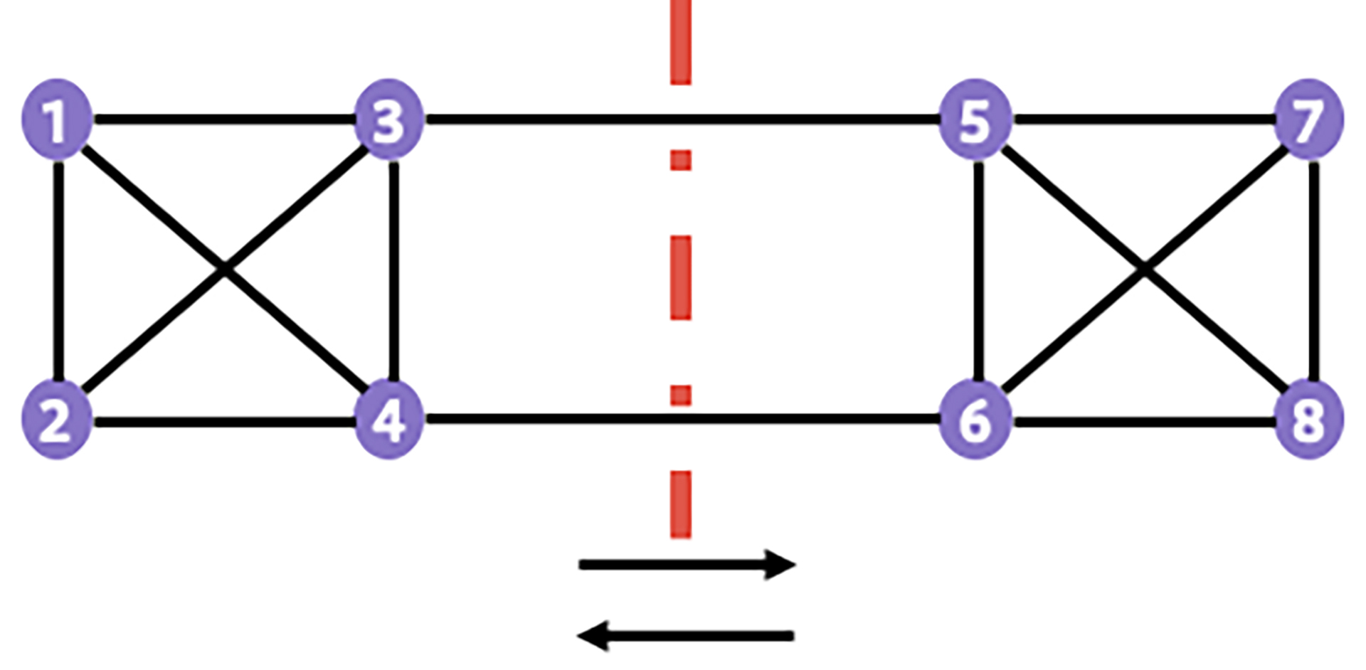 This network cut partitions the topology into two sets of nodes, (1,2,3,4) and (5,6,7,8)
