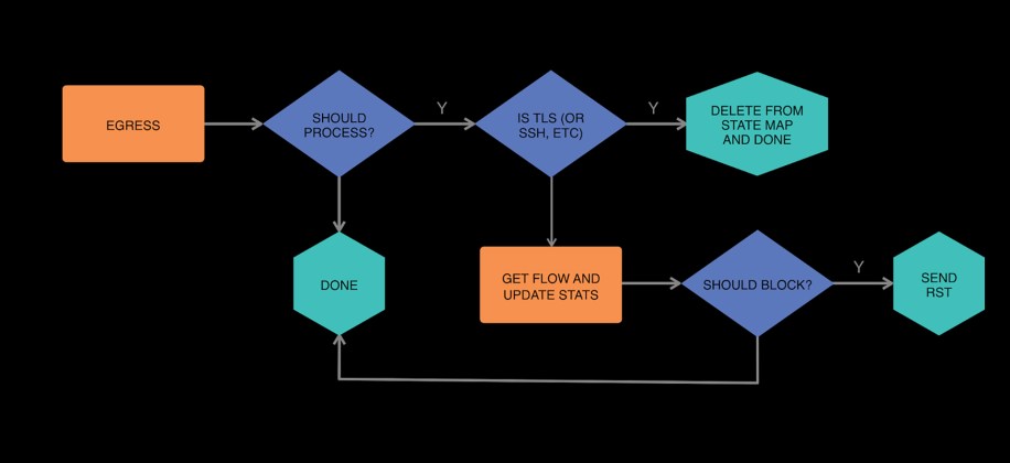 Diagrams showing how kprobes, the tc filter, and our maps interact with one another when determining whether a connection needs to be blocked.