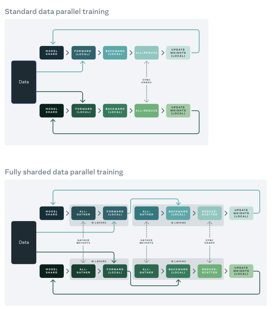 Full Sharded Data Parallel graph