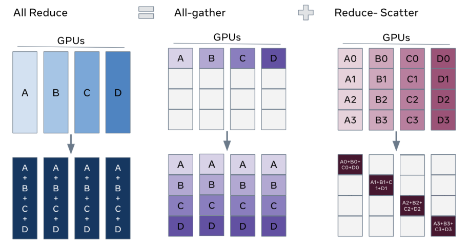 Full Sharded Data Parallel graph