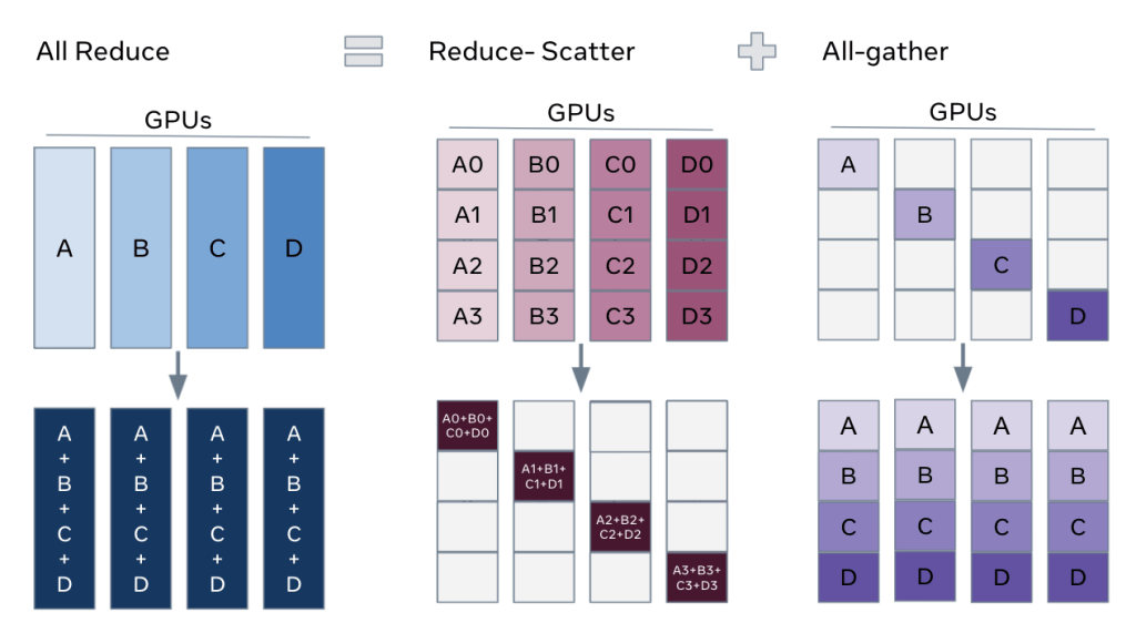 Full Sharded Data Parallel graph