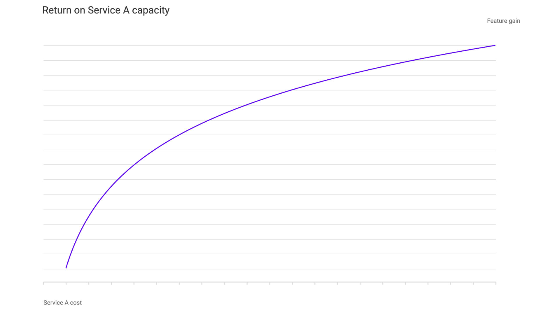 chart showing return on service A capacity