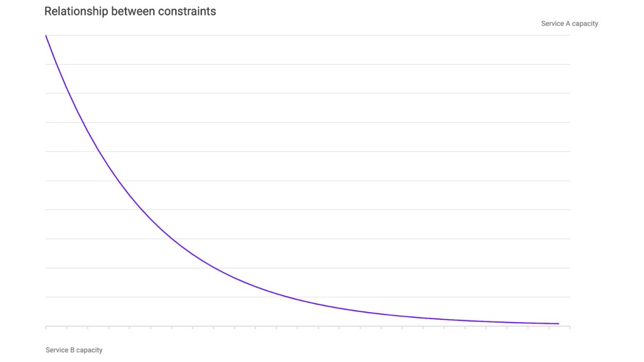 chart showing return on service B capacity