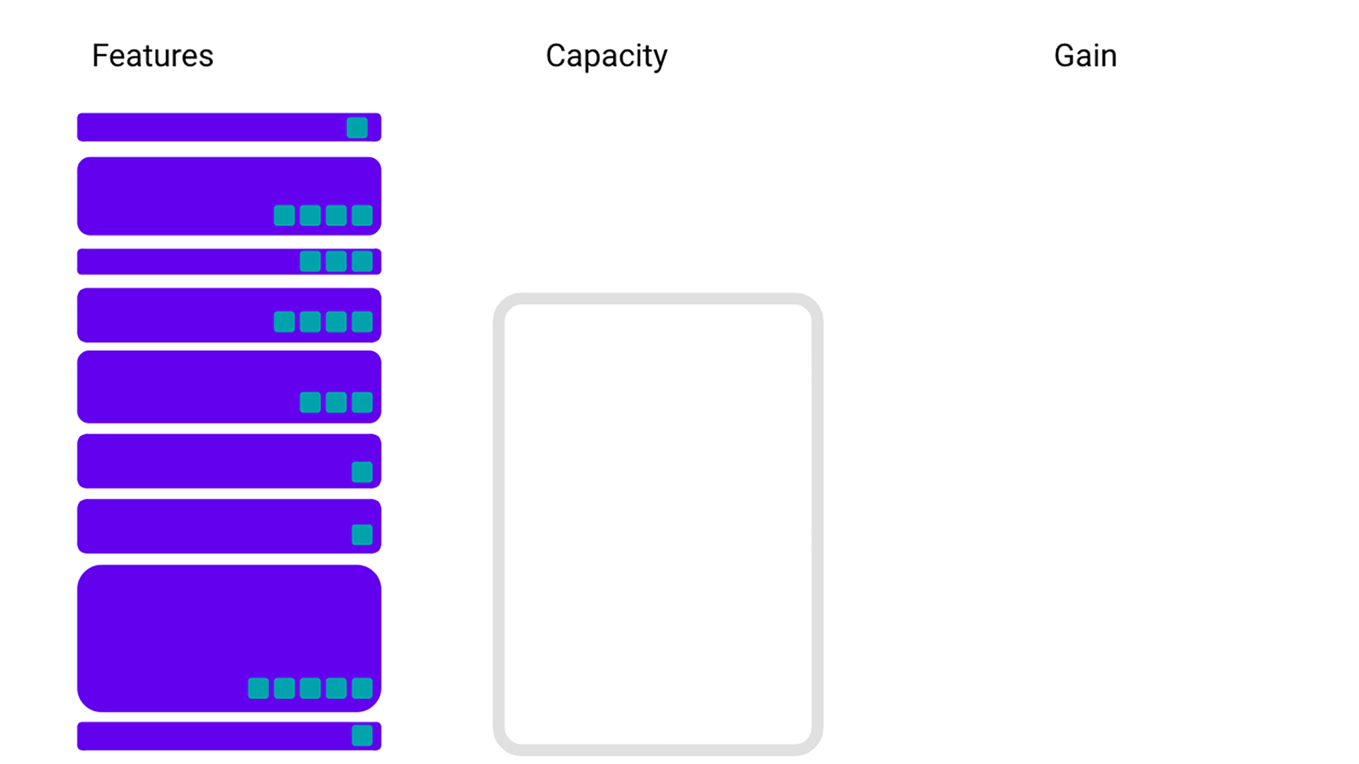 Say we have multiple features that all take up some amount of space (the height of the rectangles) and contribute some amount of gain to our models (the teal squares), and we are unable to accommodate them all in our limited capacity.