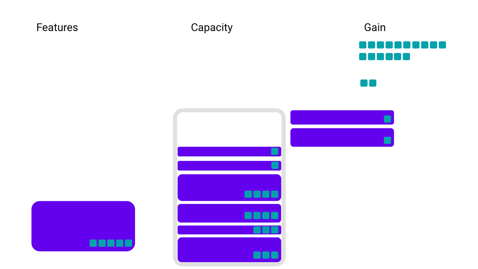 we could instead look to pick features that give us the most bang per buck — features that have the most gain per storage