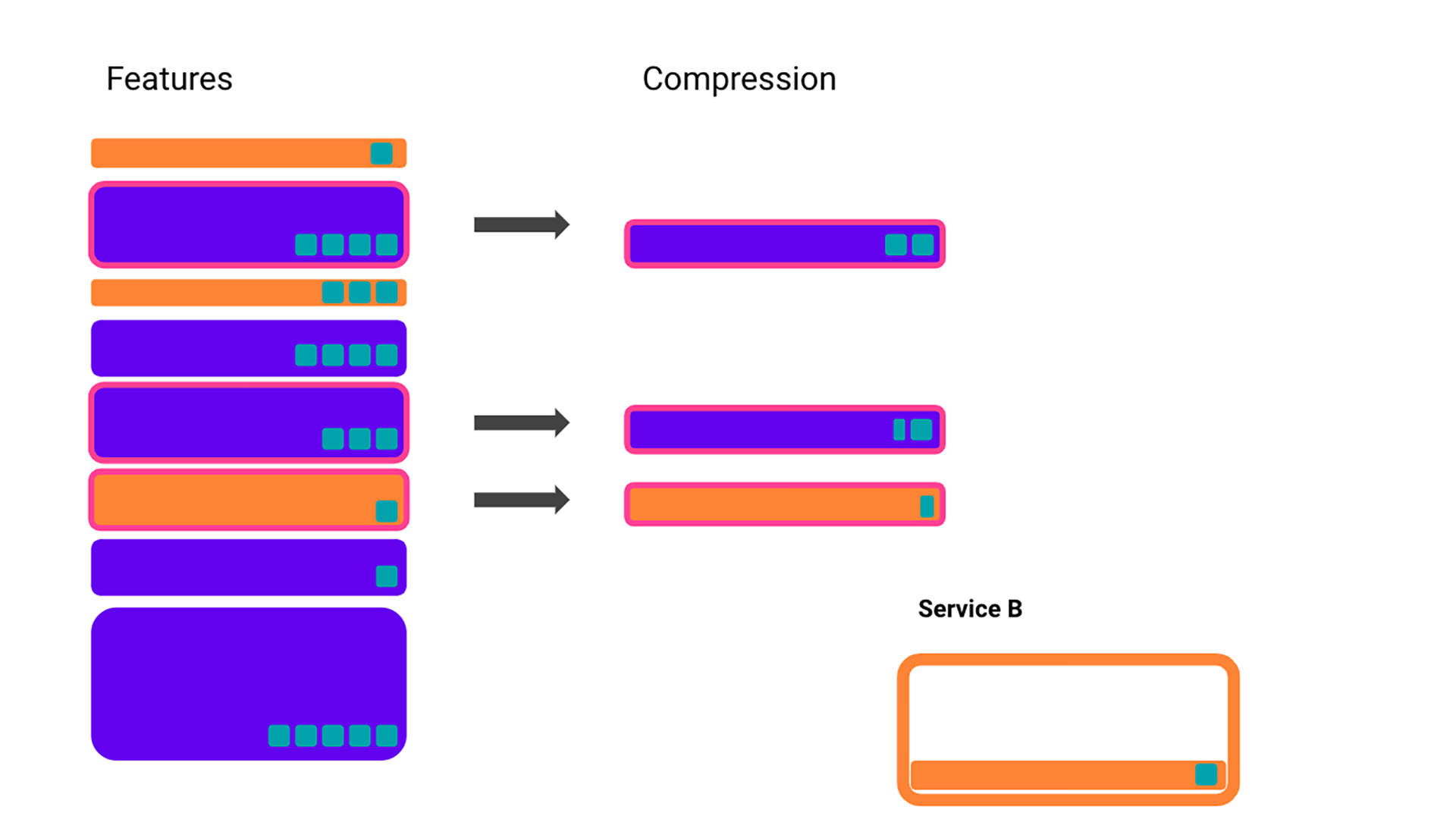 let’s say that we can halve the storage cost of some features (bordered in pink), but only at the cost of reducing the gain of the feature, and using some of the limited capacity in Service B.