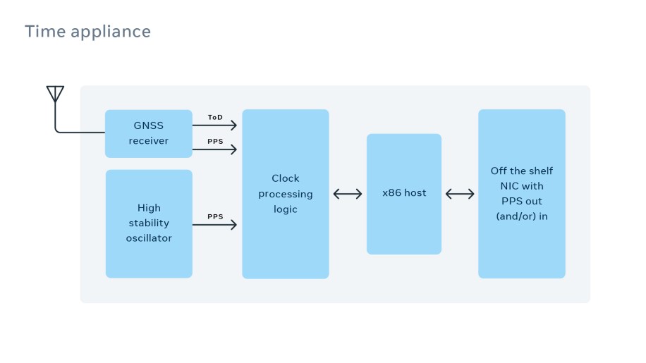 Block diagram of the time appliance prototype