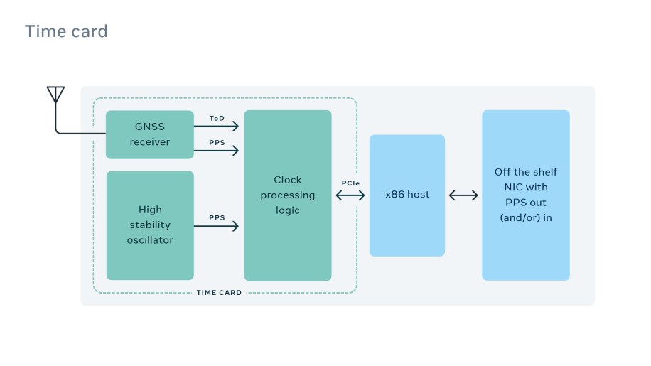 Block diagram of the time card functionality