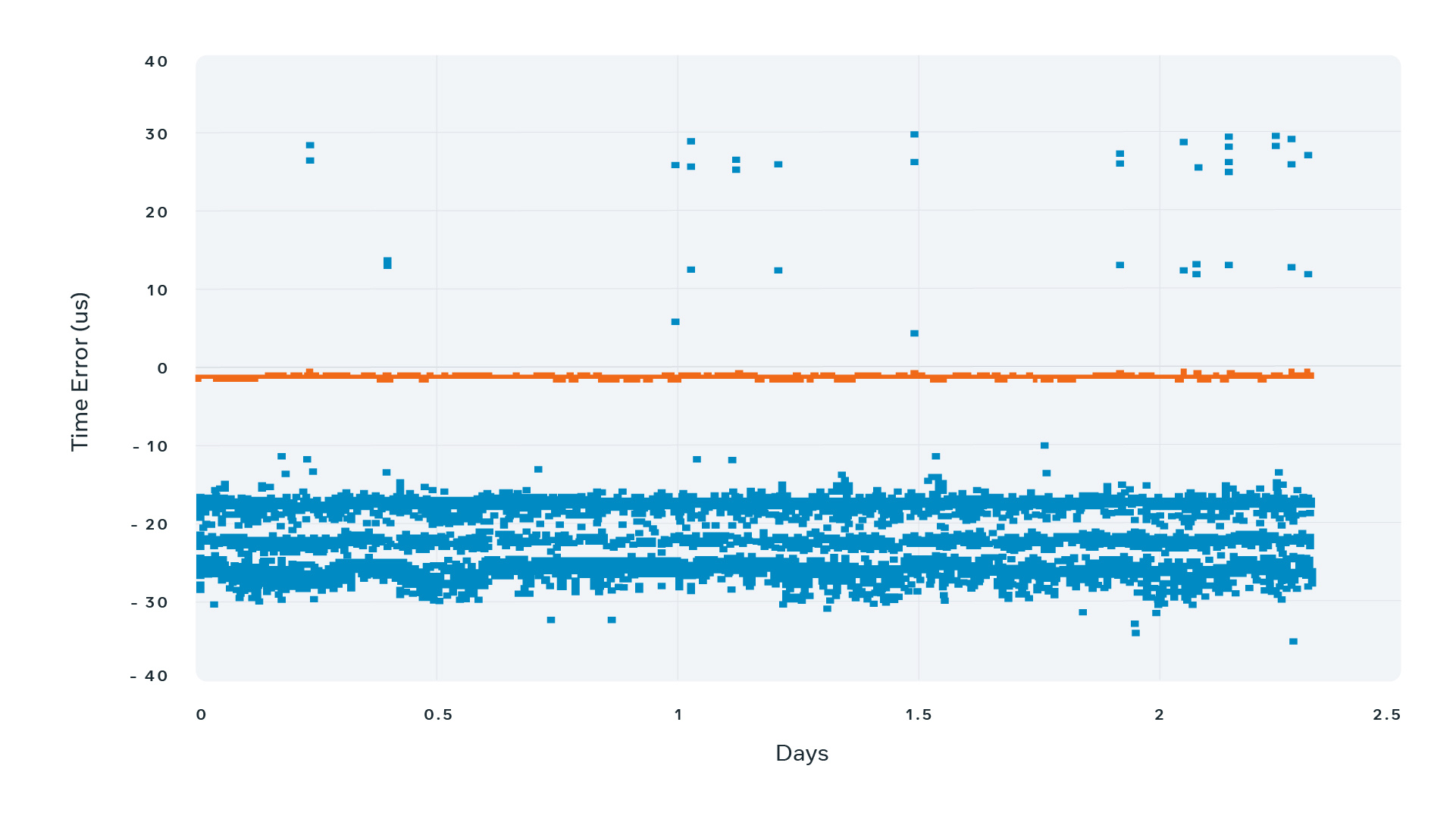 On this graph, the blue line represents NTP measurement results. The precision stays within ±40 microseconds throughout the 48-hour measurement interval. The orange line represents PTP measurement results. The offset is practically 0 ranging within nanoseconds range.