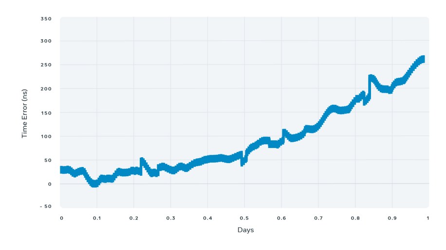 when we compare 1 PPS between Time Card output and the internal reference of the Calnex Sentinel, we see that the combined error ranges within ±200 nanoseconds: