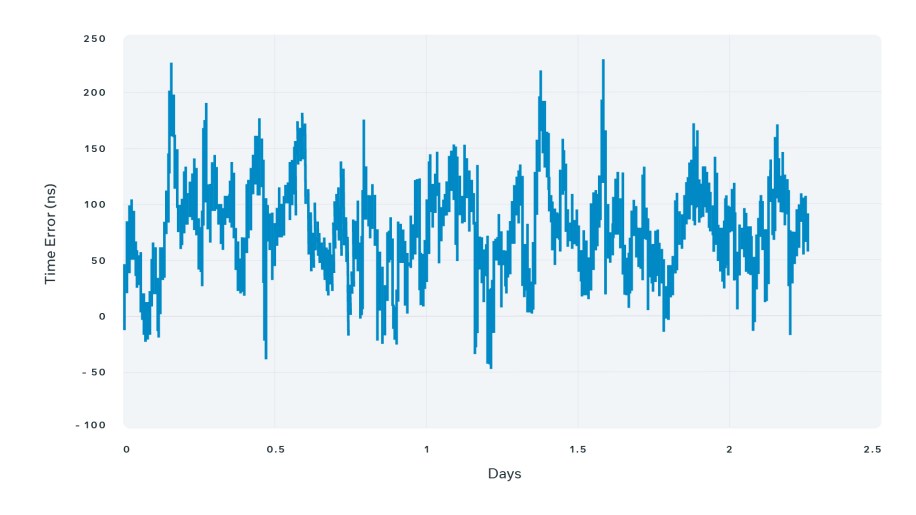 when we compare 1 PPS between Time Card output and the internal reference of the Calnex Sentinel, we see that the combined error ranges within ±200 nanoseconds