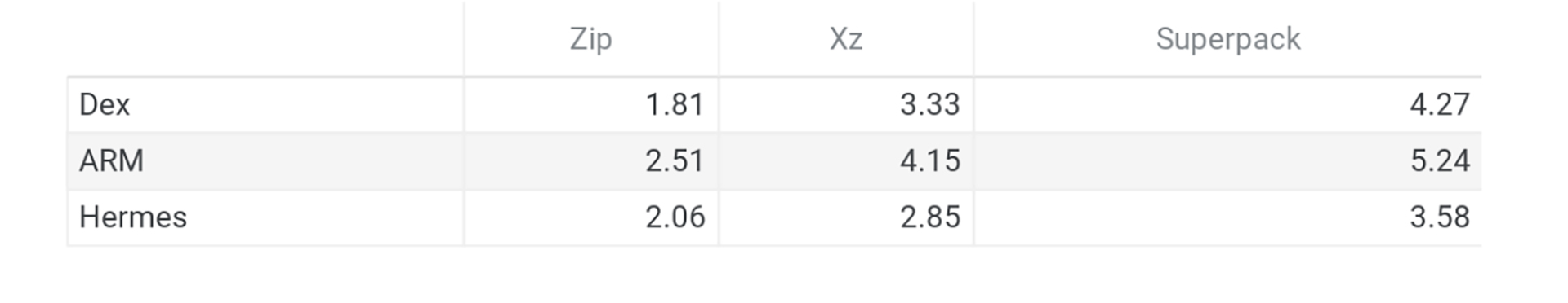 The compression ratios yielded by Zip, Xz, and Superpack for these three formats are shown in the table below.