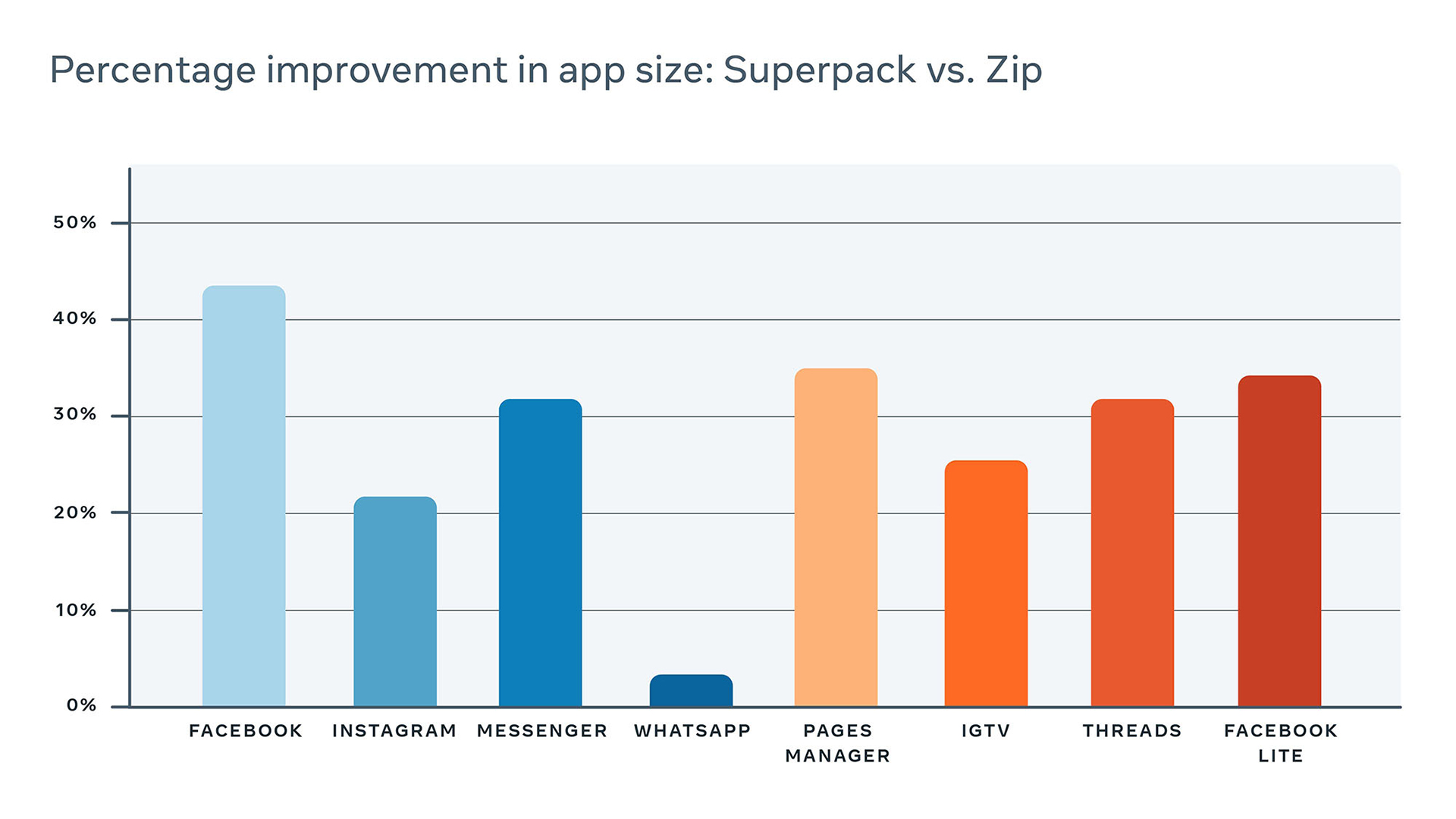 Table showing percentage improvement in app size, thanks to Superpack 