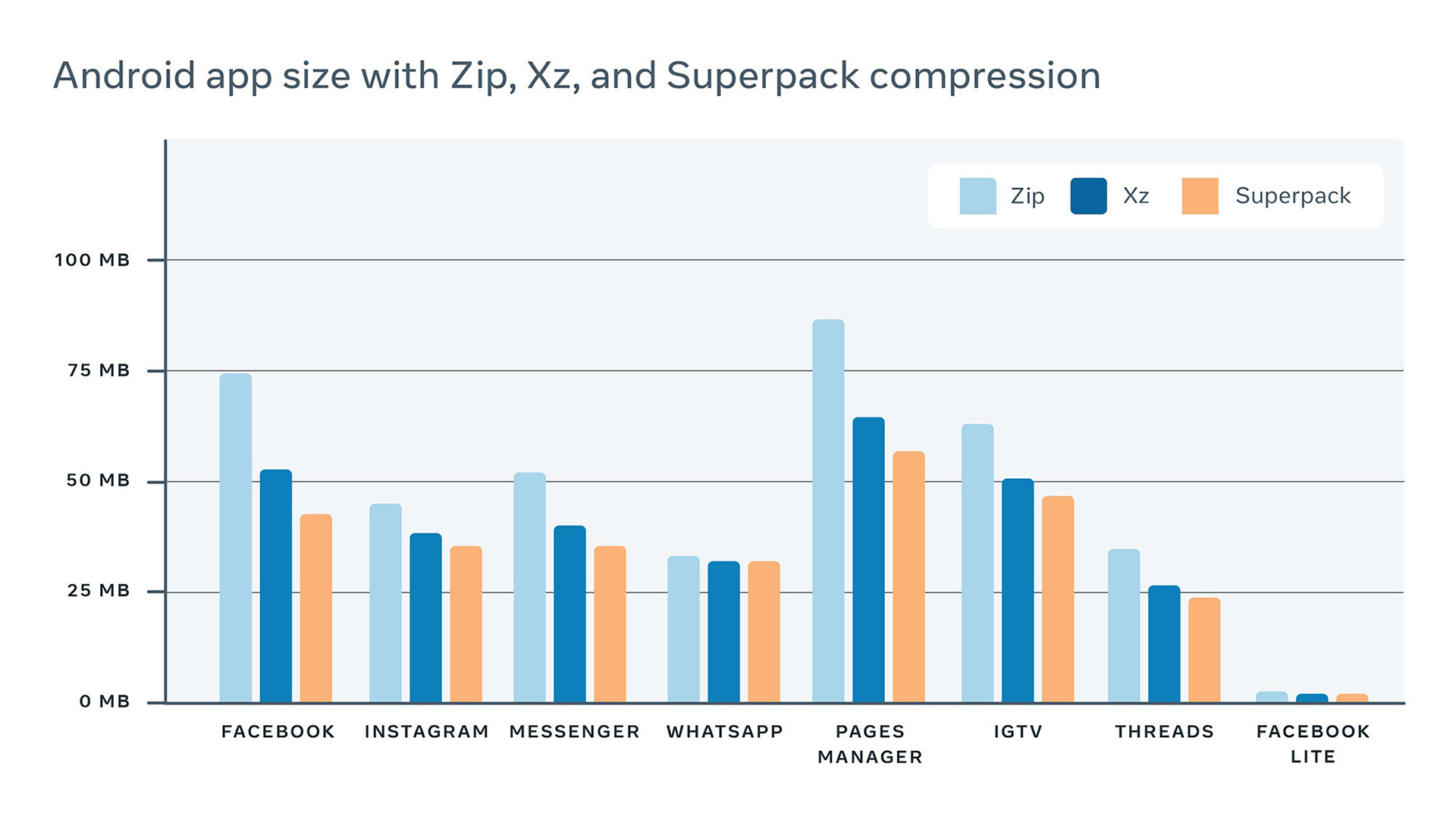 Table illustrating the reduction in the size of these apps thanks to Superpack