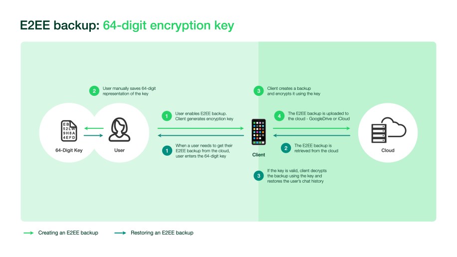 WhatsApp end-to-end encrypted backups