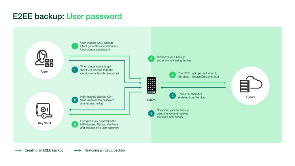 WhatsApp end-to-end encrypted backups 