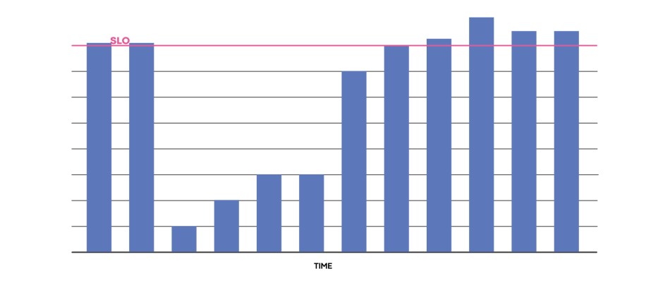 Back-end ML service reliability (availability). The graph is not to scale and is for discussion purposes only.