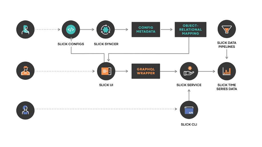 SLICK: Adopting SLOs for improved reliability