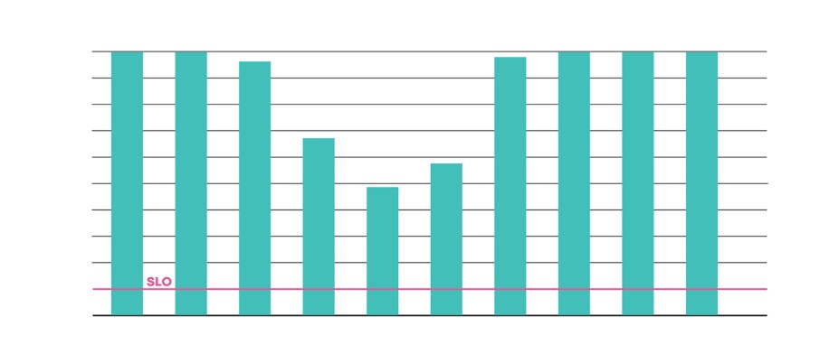 LogDevice reliability (read availability). Not to scale